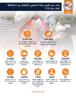 سابا تقدم أكثر من 3 ملايين وجبة وتدعم 750 ألف مريض في السودان خلال 2025 م